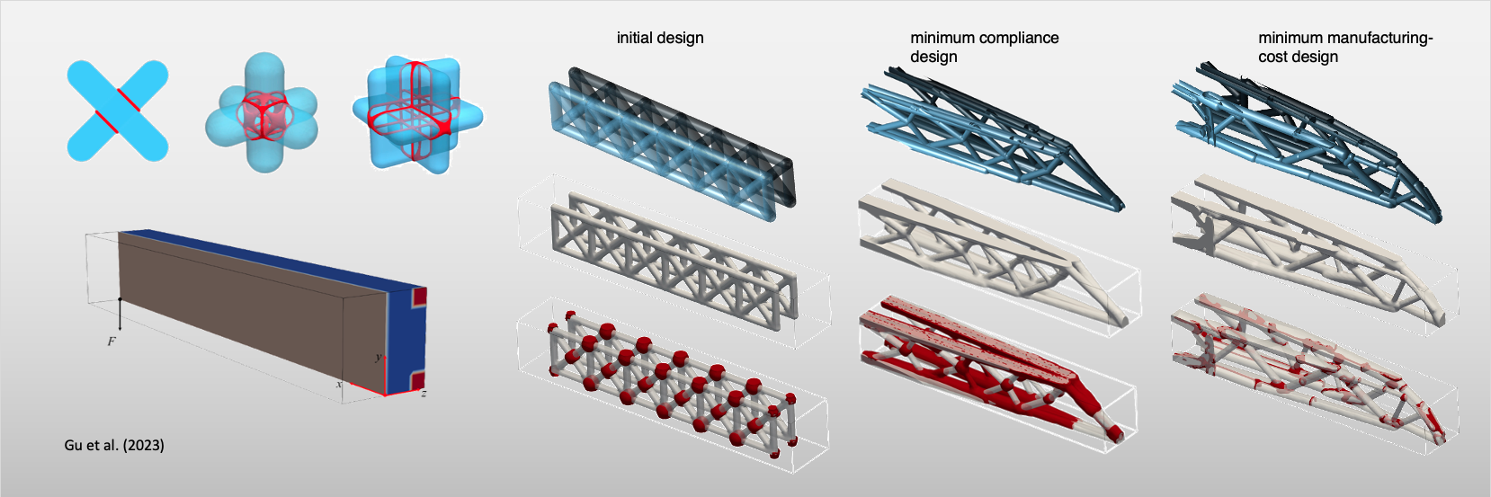 This slide shows an example of the topology optimization of a cantilever beam made of bars to minimize its manufacturing cost