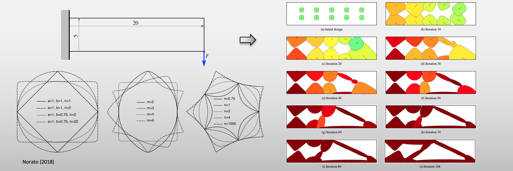 This slide shows an example of topology optimization of structures made of super shapes