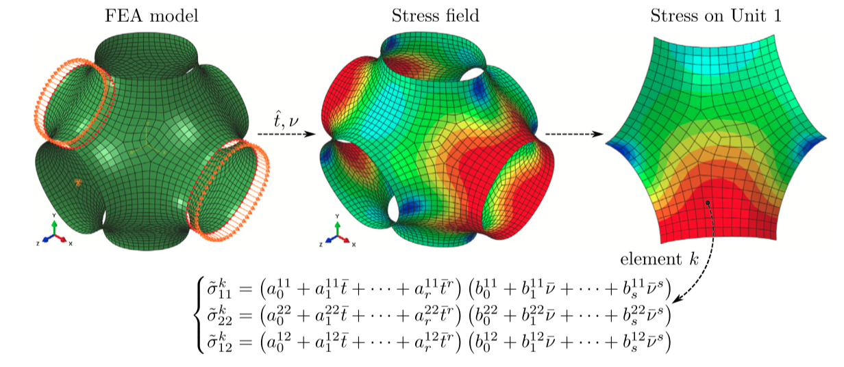 A figure showing the finite element model and stress field in the unit cell of a primitive triply-periodic minimal surface lattice.